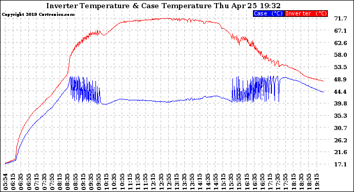 Solar PV/Inverter Performance Inverter Operating Temperature