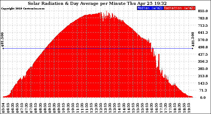 Solar PV/Inverter Performance Solar Radiation & Day Average per Minute