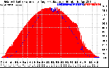 Solar PV/Inverter Performance Solar Radiation & Effective Solar Radiation per Minute