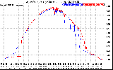 Solar PV/Inverter Performance Photovoltaic Panel Current Output