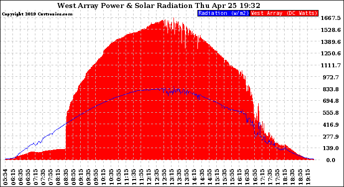 Solar PV/Inverter Performance West Array Power Output & Solar Radiation