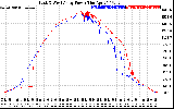 Solar PV/Inverter Performance Photovoltaic Panel Power Output