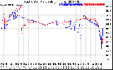 Solar PV/Inverter Performance Photovoltaic Panel Voltage Output