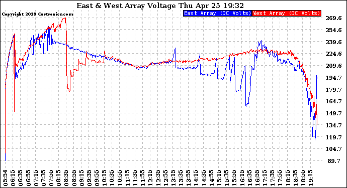 Solar PV/Inverter Performance Photovoltaic Panel Voltage Output