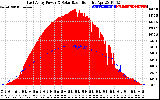 Solar PV/Inverter Performance East Array Power Output & Solar Radiation