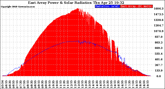 Solar PV/Inverter Performance East Array Power Output & Solar Radiation