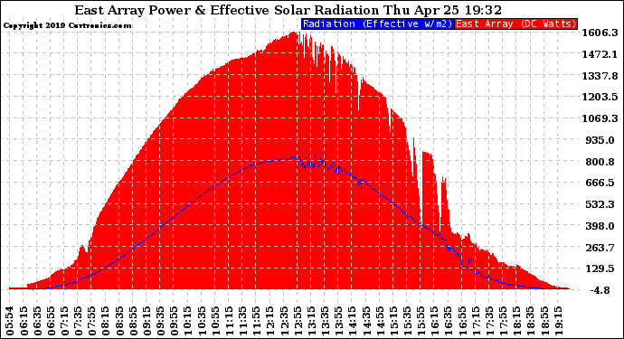 Solar PV/Inverter Performance East Array Power Output & Effective Solar Radiation