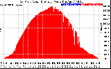 Solar PV/Inverter Performance East Array Actual & Average Power Output