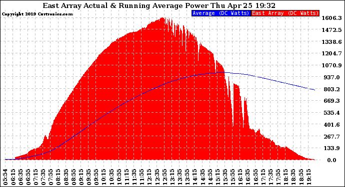 Solar PV/Inverter Performance East Array Actual & Running Average Power Output