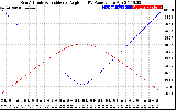 Solar PV/Inverter Performance Sun Altitude Angle & Sun Incidence Angle on PV Panels