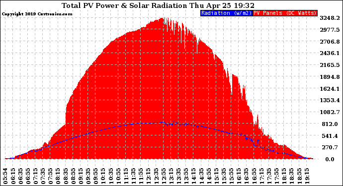 Solar PV/Inverter Performance Total PV Panel Power Output & Solar Radiation