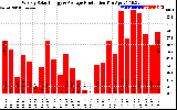 Solar PV/Inverter Performance Weekly Solar Energy Production