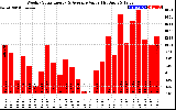 Solar PV/Inverter Performance Weekly Solar Energy Production Value