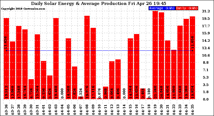 Solar PV/Inverter Performance Daily Solar Energy Production