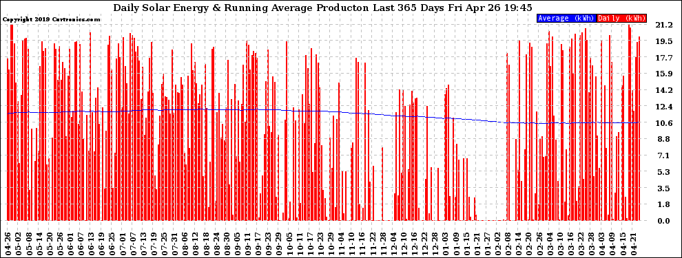 Solar PV/Inverter Performance Daily Solar Energy Production Running Average Last 365 Days
