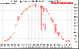 Solar PV/Inverter Performance Daily Energy Production Per Minute