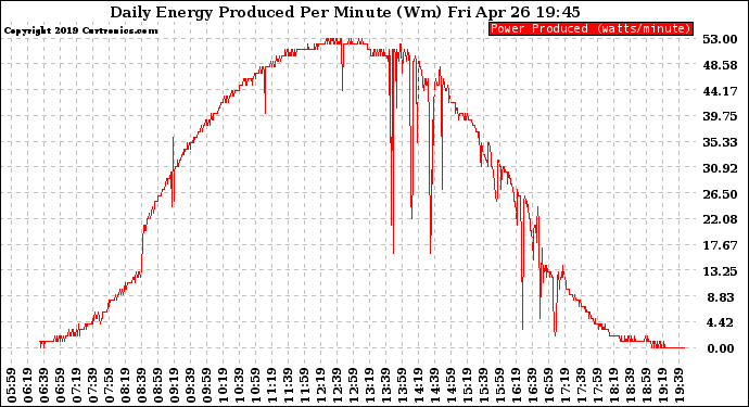 Solar PV/Inverter Performance Daily Energy Production Per Minute