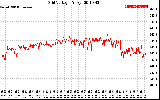 Solar PV/Inverter Performance Grid Voltage