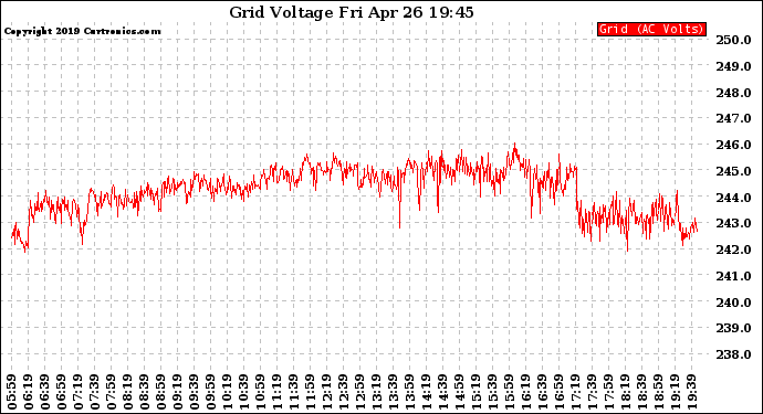 Solar PV/Inverter Performance Grid Voltage