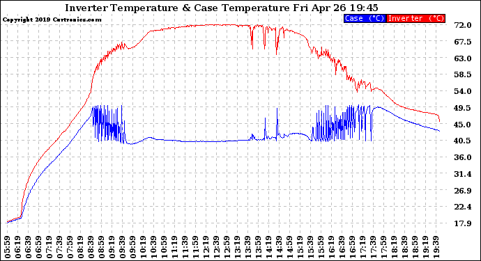 Solar PV/Inverter Performance Inverter Operating Temperature