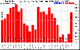 Solar PV/Inverter Performance Monthly Solar Energy Production Average Per Day (KWh)