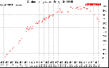 Solar PV/Inverter Performance Outdoor Temperature