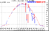 Solar PV/Inverter Performance Photovoltaic Panel Current Output