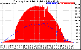 Solar PV/Inverter Performance West Array Power Output & Solar Radiation