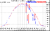 Solar PV/Inverter Performance Photovoltaic Panel Power Output