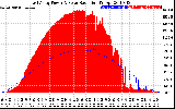 Solar PV/Inverter Performance East Array Power Output & Solar Radiation