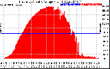 Solar PV/Inverter Performance East Array Actual & Average Power Output