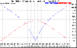 Solar PV/Inverter Performance Sun Altitude Angle & Azimuth Angle