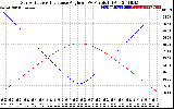 Solar PV/Inverter Performance Sun Altitude Angle & Sun Incidence Angle on PV Panels