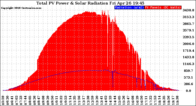 Solar PV/Inverter Performance Total PV Panel Power Output & Solar Radiation