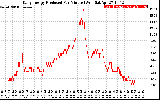 Solar PV/Inverter Performance Daily Energy Production Per Minute