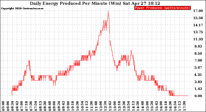 Solar PV/Inverter Performance Daily Energy Production Per Minute