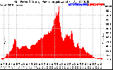 Solar PV/Inverter Performance Inverter Power Output