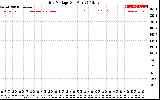 Solar PV/Inverter Performance Grid Voltage