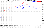 Solar PV/Inverter Performance Inverter Operating Temperature