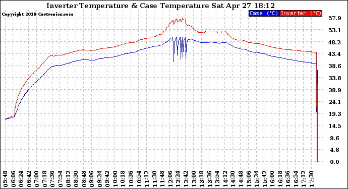 Solar PV/Inverter Performance Inverter Operating Temperature