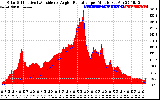 Solar PV/Inverter Performance Solar Radiation & Effective Solar Radiation per Minute