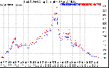 Solar PV/Inverter Performance Photovoltaic Panel Current Output