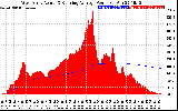 Solar PV/Inverter Performance West Array Actual & Running Average Power Output