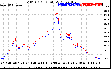 Solar PV/Inverter Performance Photovoltaic Panel Power Output