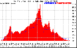 Solar PV/Inverter Performance East Array Power Output & Solar Radiation