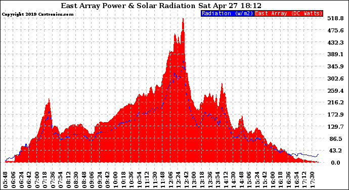 Solar PV/Inverter Performance East Array Power Output & Solar Radiation