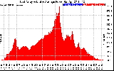 Solar PV/Inverter Performance East Array Actual & Average Power Output