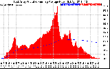 Solar PV/Inverter Performance East Array Actual & Running Average Power Output