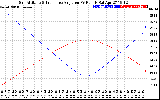 Solar PV/Inverter Performance Sun Altitude Angle & Sun Incidence Angle on PV Panels