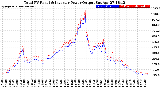 Solar PV/Inverter Performance PV Panel Power Output & Inverter Power Output